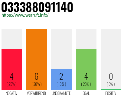 Rufnummer 033388091140 Telefonnummer 033388091140