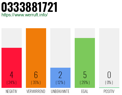 Rufnummer 0333881721 Telefonnummer 0333881721