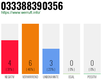 Rufnummer 033388390356 Telefonnummer 033388390356