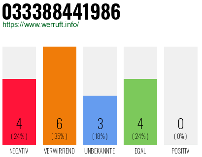 Rufnummer 033388441986 Telefonnummer 033388441986
