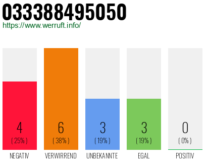 Rufnummer 033388495050 Telefonnummer 033388495050