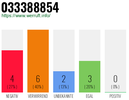 Rufnummer 033388854 Telefonnummer 033388854