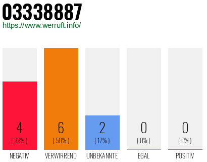 Rufnummer 03338887 Telefonnummer 03338887