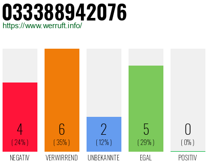 Telefonnummer 033388942076