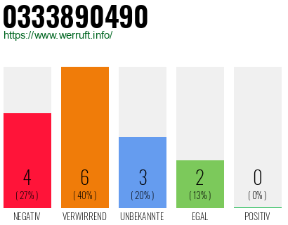 Rufnummer 0333890490 Telefonnummer 0333890490