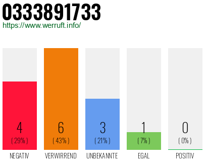 Rufnummer 0333891733 Telefonnummer 0333891733