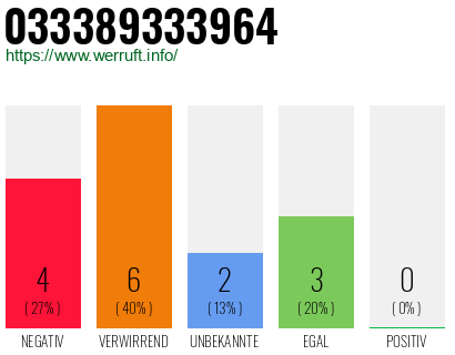 Rufnummer 033389333964 Telefonnummer 033389333964