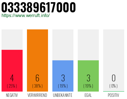Rufnummer 033389617000 Telefonnummer 033389617000