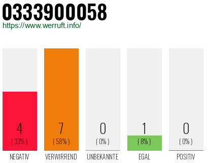 Rufnummer 0333900058 Telefonnummer 0333900058