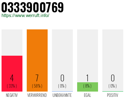 Rufnummer 0333900769 Telefonnummer 0333900769