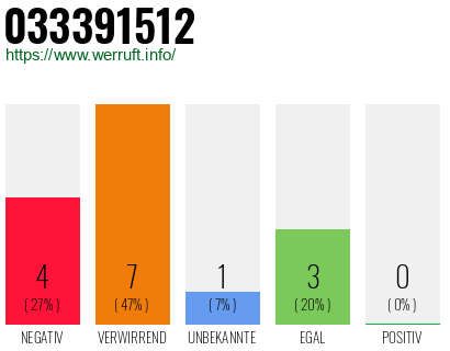 Rufnummer 033391512 Telefonnummer 033391512