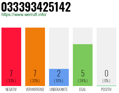 Rufnummer 033393425142 Telefonnummer 033393425142