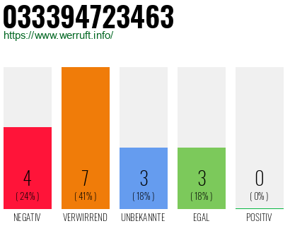 Rufnummer 033394723463 Telefonnummer 033394723463