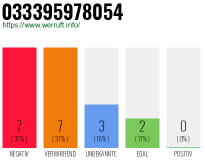 Rufnummer 033395978054 Telefonnummer 033395978054