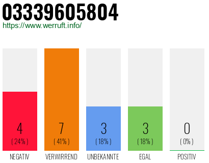 Rufnummer 03339605804 Telefonnummer 03339605804