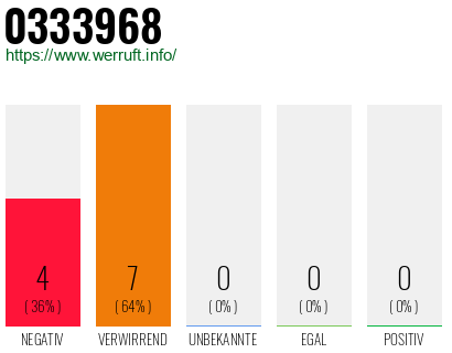 Rufnummer 0333968 Telefonnummer 0333968