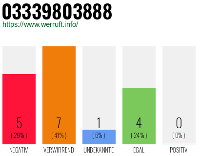 Rufnummer 03339803888 Telefonnummer 03339803888