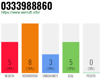 Rufnummer 0333988860 Telefonnummer 0333988860