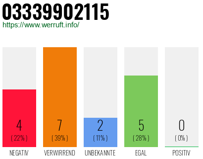 Rufnummer 03339902115 Telefonnummer 03339902115