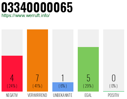 Rufnummer 03340000065 Telefonnummer 03340000065