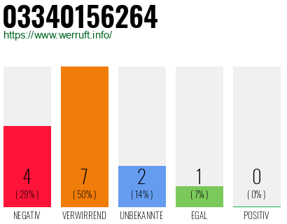 Rufnummer 03340156264 Telefonnummer 03340156264