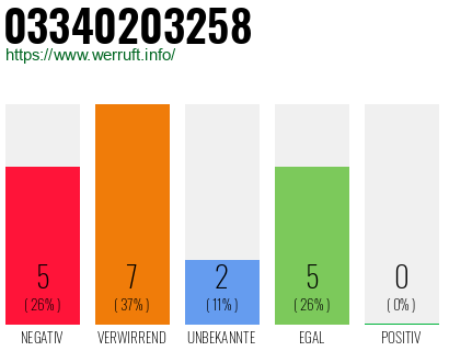 Rufnummer 03340203258 Telefonnummer 03340203258