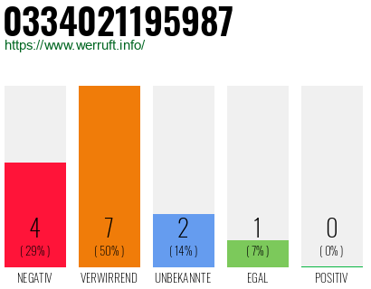 Rufnummer 0334021195987 Telefonnummer 0334021195987