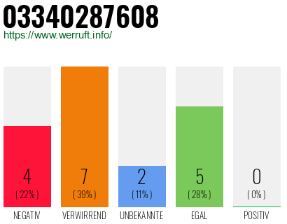 Rufnummer 03340287608 Telefonnummer 03340287608