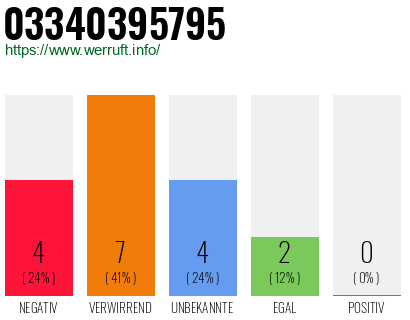 Rufnummer 03340395795 Telefonnummer 03340395795