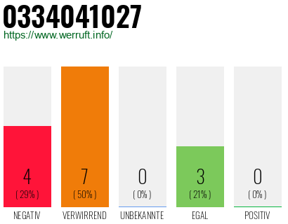 Rufnummer 0334041027 Telefonnummer 0334041027