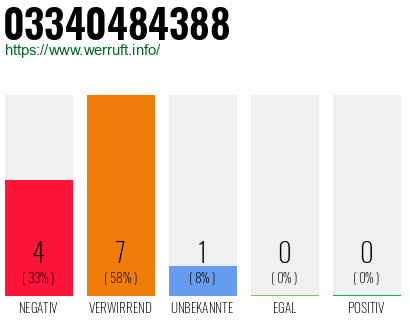 Rufnummer 03340484388 Telefonnummer 03340484388