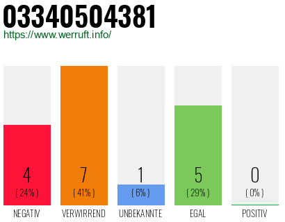 Rufnummer 03340504381 Telefonnummer 03340504381