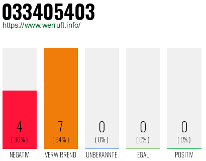 Rufnummer 033405403 Telefonnummer 033405403