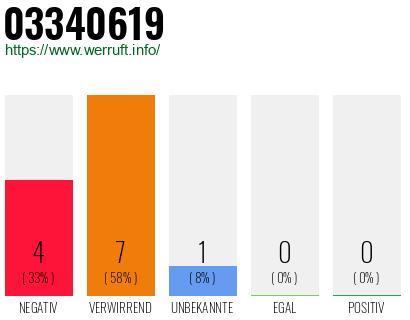 Rufnummer 03340619 Telefonnummer 03340619
