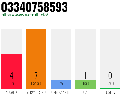 Rufnummer 03340758593 Telefonnummer 03340758593