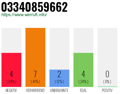 Rufnummer 03340859662 Telefonnummer 03340859662