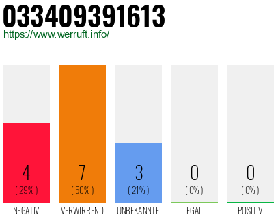 Rufnummer 033409391613 Telefonnummer 033409391613