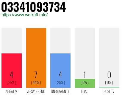 Rufnummer 03341093734 Telefonnummer 03341093734