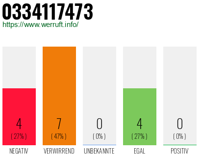Rufnummer 0334117473 Telefonnummer 0334117473