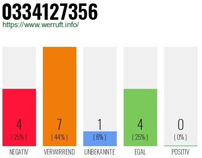 Rufnummer 0334127356 Telefonnummer 0334127356