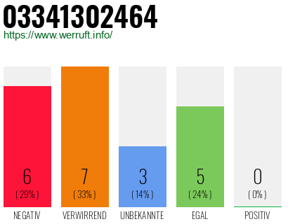 Rufnummer 03341302464 Telefonnummer 03341302464