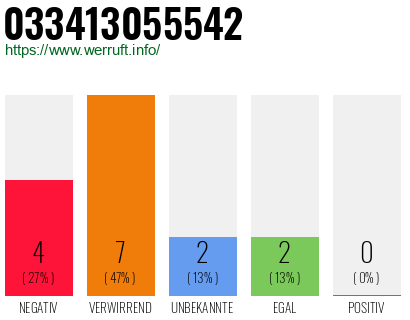 Rufnummer 033413055542 Telefonnummer 033413055542