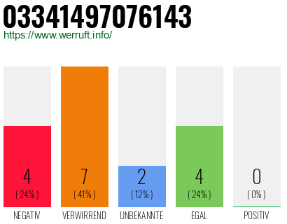 Rufnummer 03341497076143 Telefonnummer 03341497076143