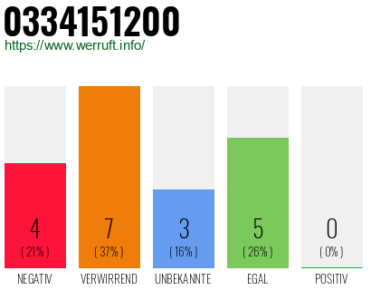 Rufnummer 0334151200 Telefonnummer 0334151200