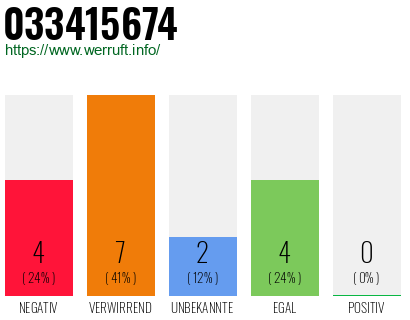 Rufnummer 033415674 Telefonnummer 033415674