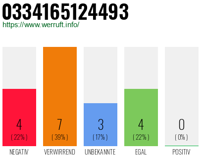 Rufnummer 0334165124493 Telefonnummer 0334165124493