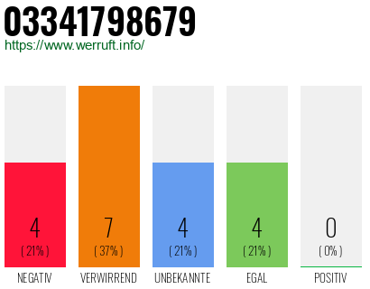 Rufnummer 03341798679 Telefonnummer 03341798679