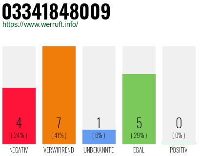 Rufnummer 03341848009 Telefonnummer 03341848009