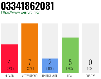 Rufnummer 03341862081 Telefonnummer 03341862081