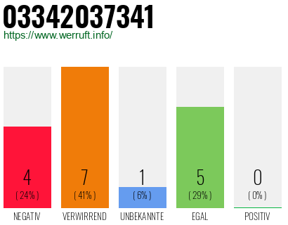 Rufnummer 03342037341 Telefonnummer 03342037341
